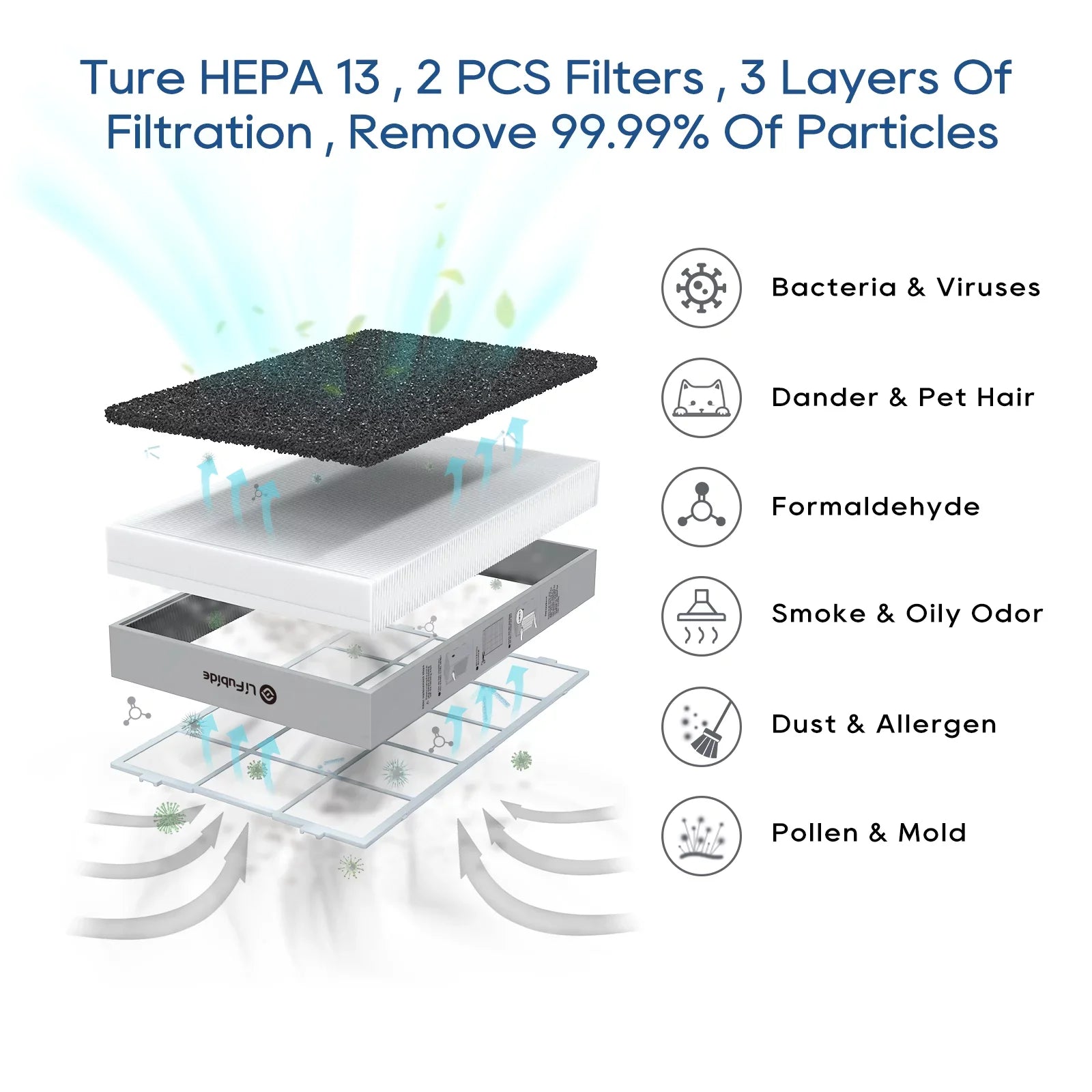 Removal 99.99% HEPA,4555 Air 0.01 For Lifubide True Coverage,24dB Room H13 Of Microns Dander、Smoke、Odor、Dust， Purifier, Pet Purifier Low Sq.Ft PM2.5 Air Particles, Smart Noise Bedroom, Monitor, Large